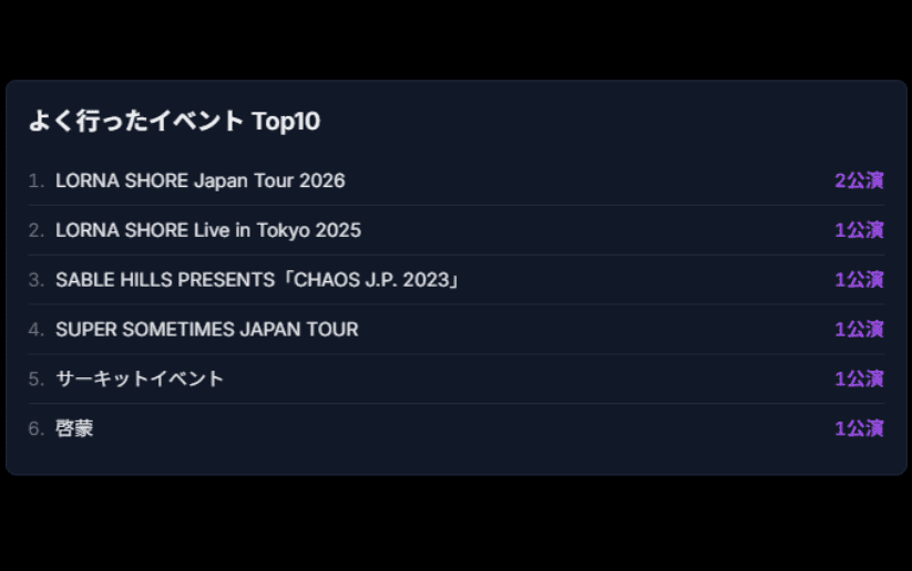 統計詳細の画面で、よく行ったイベント Top10 を表示している部分